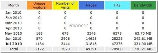 مفهوم visits- views – hits چیست ؟